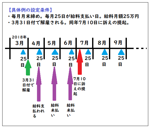 地位確認等請求における収入印紙代(手数料)の算出例