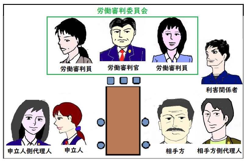 労働審判の登場人物の図