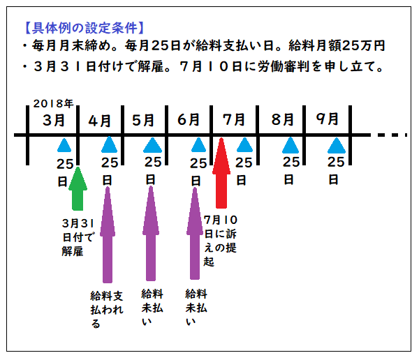労働審判の申立手数料を算出する方法を説明するための例図