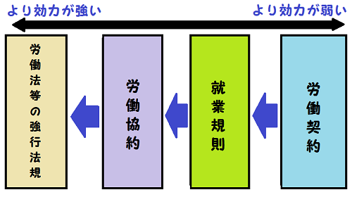 労働協約の規範的効力説明の図