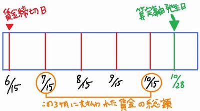 賃金締切日がある場合の平均賃金の起算点