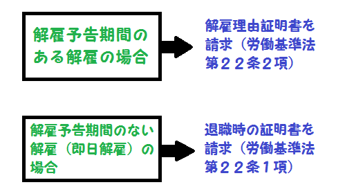 労働基準法第２２条の１項と２項をどのように使い分けするかを説明する図