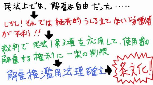 「解雇権濫用法理」確立のいきさつの図