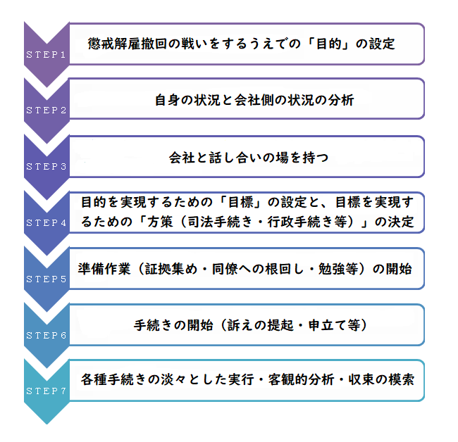 懲戒解雇との戦いの大まかな流れを示す図