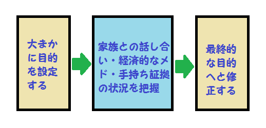 最終目的の設定過程を示す図