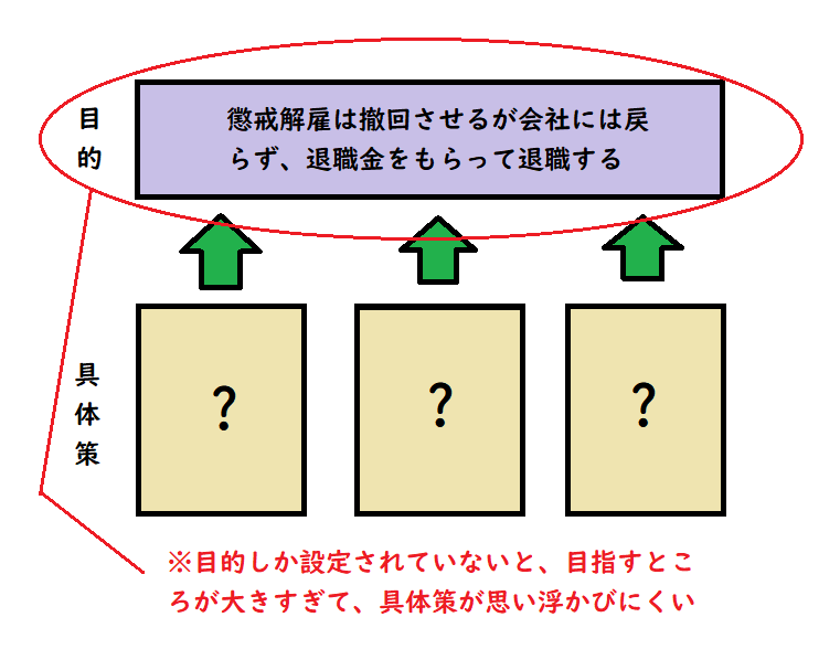 中間目標が設定されていないことの不都合を説明する図