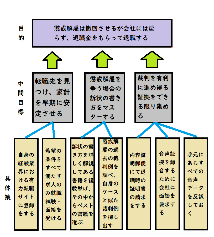 中間目標設定のメリットを説明する図