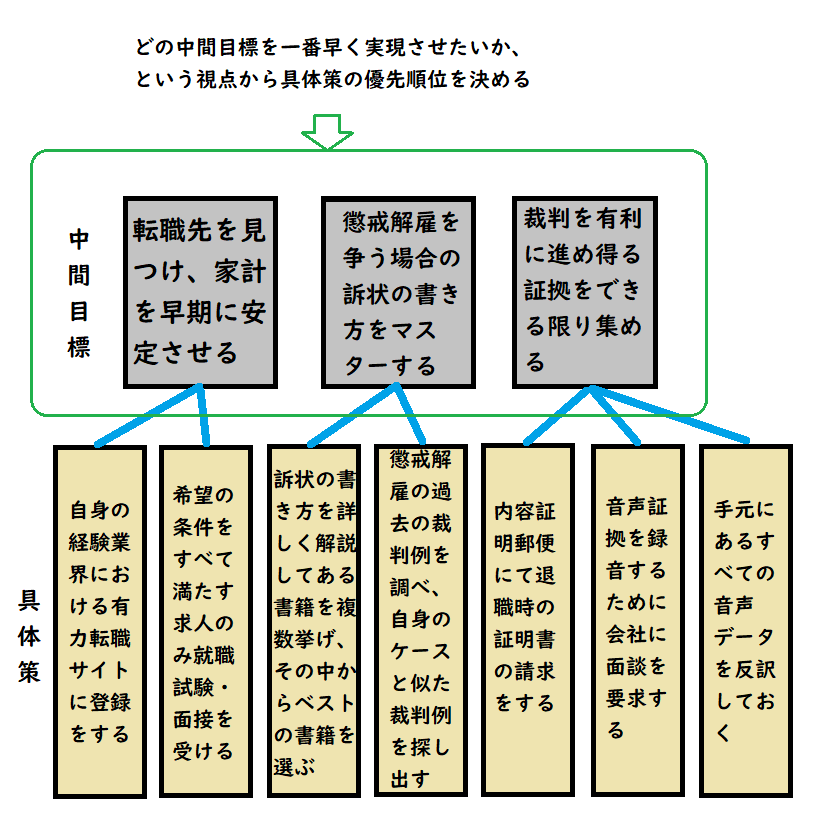 具体策の優先順位を決めるための説明図