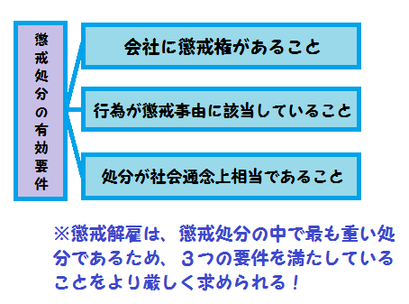 懲戒処分の有効要件