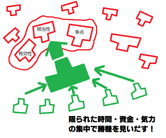 労働者の時間・資力・気力を、有効性・相当性・争点に集中して戦うことを説明する図