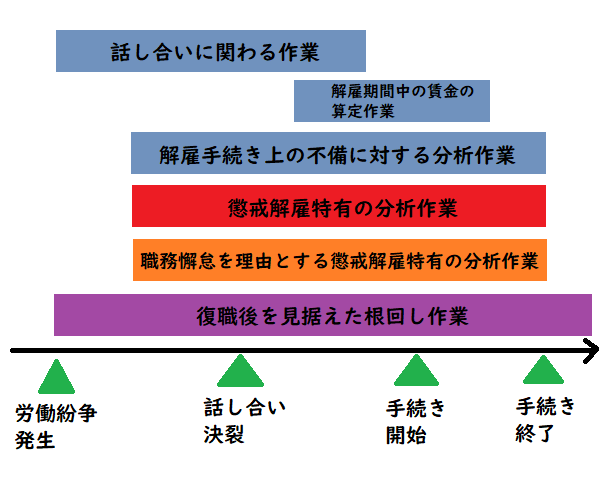 「職務懈怠」で懲戒解雇された場合の各作業の実行手順の図