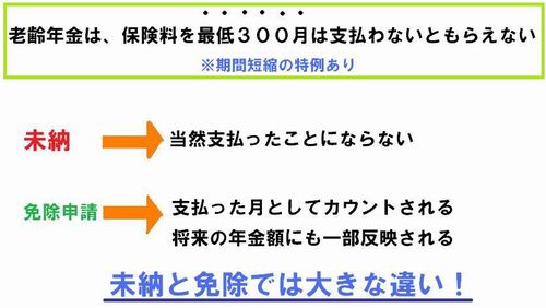 未納と免除の違いを説明するための図