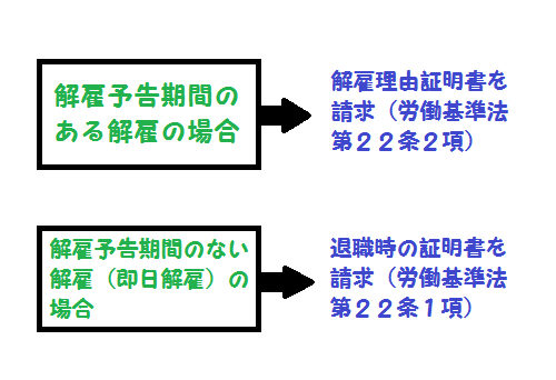 解雇された場合における労働基準法第22条の使い分けを説明する図