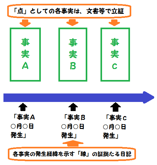 点としての「反訳書・通知文書・メール」、線としての「日記」を説明する図