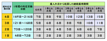 「週所定労働時間30時間未満かつ週所定労働時間日数4日以下の場合の有給休暇の付与日数」の図