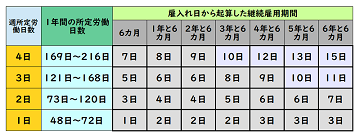 「週所定労働時間３０時間未満かつ週所定労働時間日数４日以下の場合の有給休暇の付与日数」の図