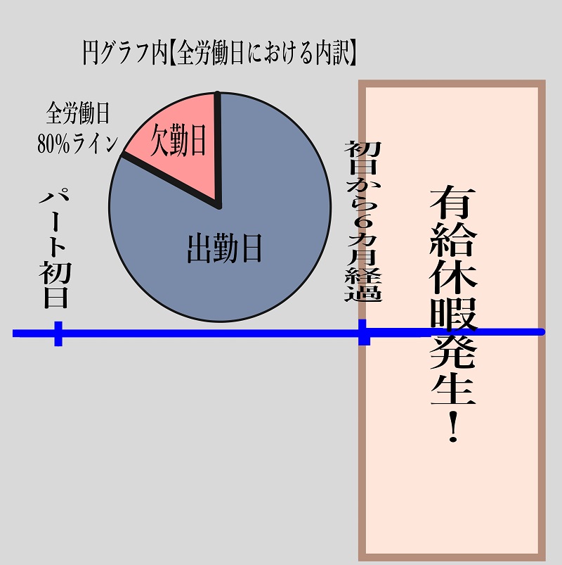 「パート労働者の有給休暇発生要件」の図
