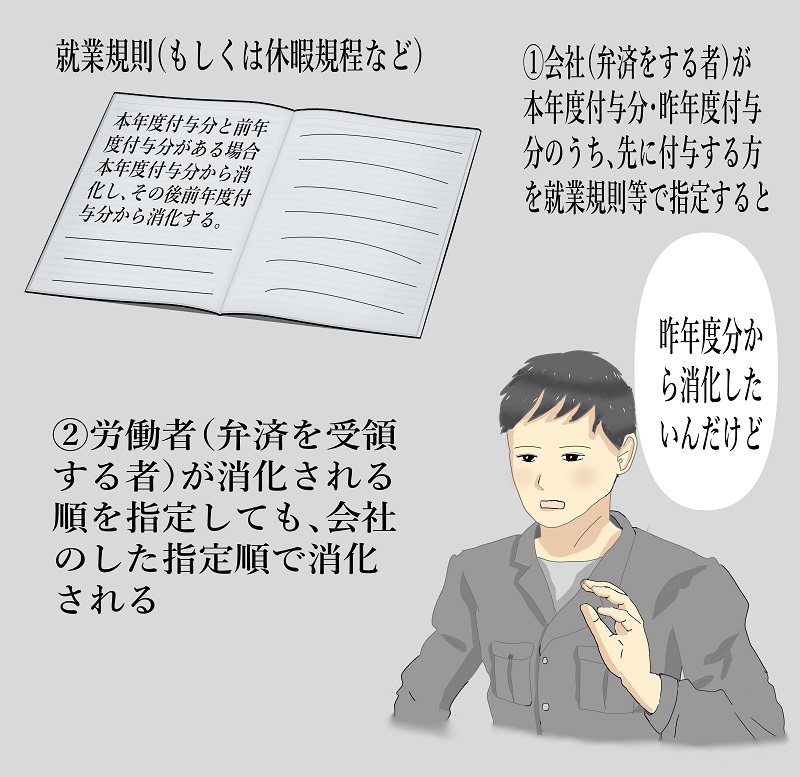 弁済充当順のイラスト1