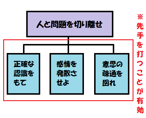 「人と問題を切り離せ」の全体像