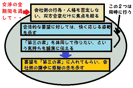 4つの行動の取り組み順序を説明する図