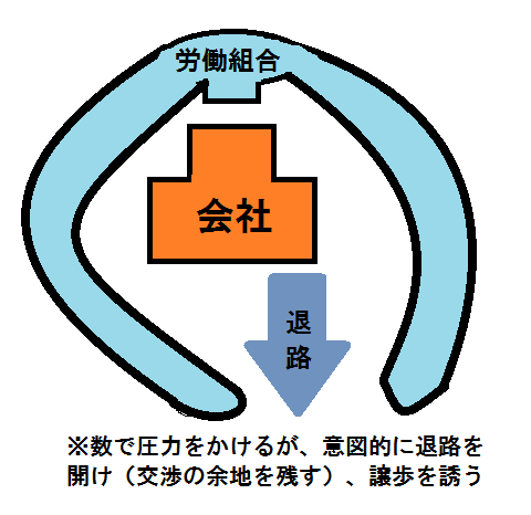 大軍(労働組合)をもってしての戦い方のイメージ図