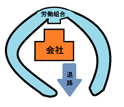 労働組合の戦い方のイメージ図