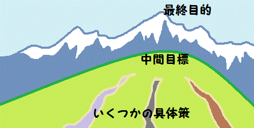 「戦争の目的」と「中間目標」の関係のイメージ図