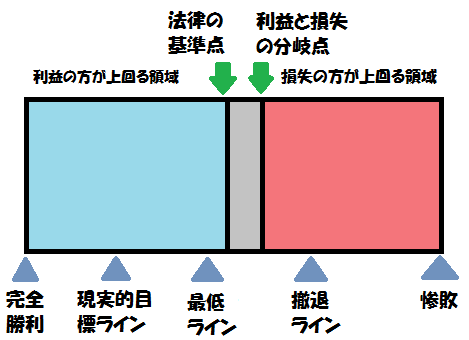 「最低ライン」と「撤退ライン」の設定のイメージ図