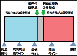 「最低ライン」と「撤退ライン」の引き方の参考図