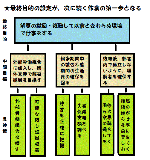 最終目的・中間目標・具体策の設定をした図