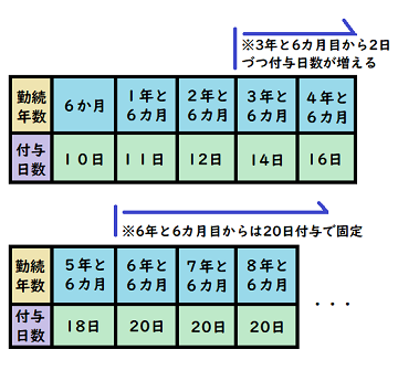 「週所定労働時間３０時間未満かつ週所定労働時間日数４日以下の場合の有給休暇の付与日数」の図