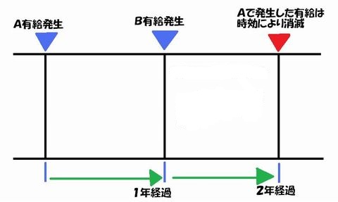 有給休暇発生と消滅の説明図