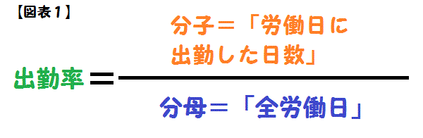 「出勤率を計算するための数式」の図