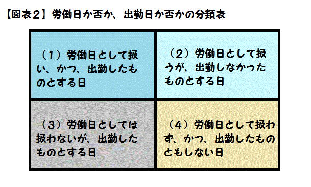 労働日か否か、出勤日か否かの分類表