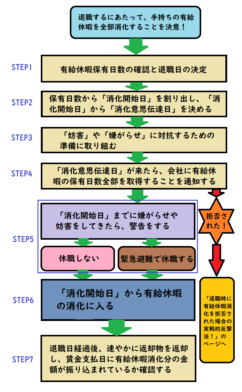 有給休暇消化の7ステップ全体図