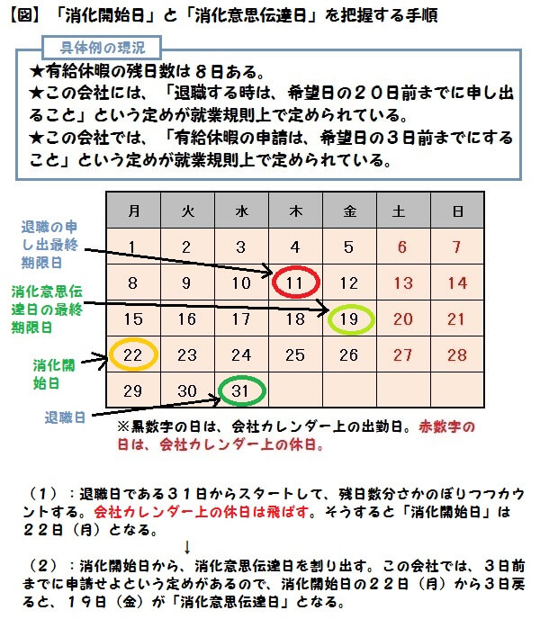 消化意思伝達日の流れ