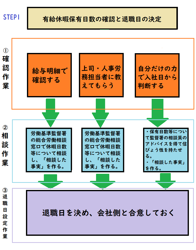 有給休暇消化の7ステップのステップ1詳細図