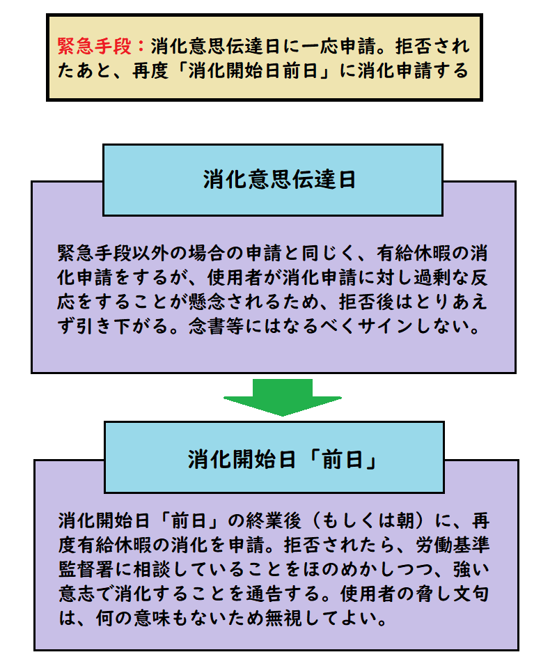 『緊急手段:妨害・拒否が予想される会社の場合は、消化意思伝達日に一応申請。拒否されたあと、再度「消化開始日前日」に消化申請する』場合の流れを説明する図