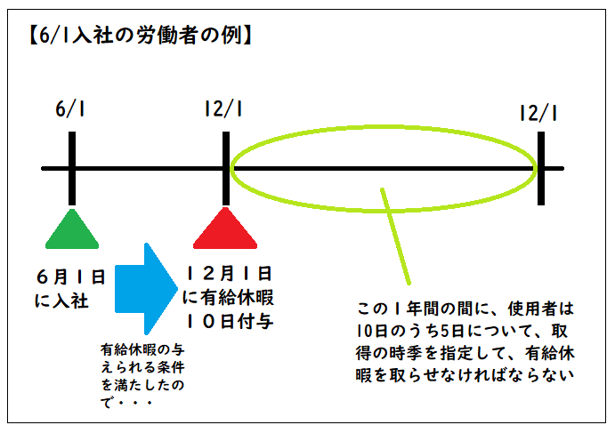 使用者の時季指定による有給休暇を取得させる義務を説明する図1
