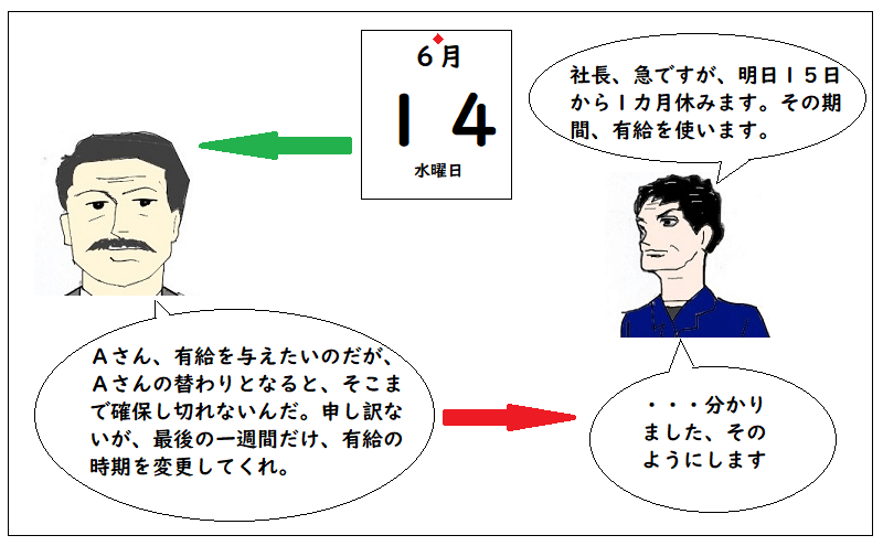 「代替人員確保が困難な労働者が、指定時季直前になって長期の期間におよぶ時季を指定して有給休暇を申請してきた場合」を説明する図