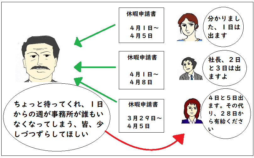 「ある特定の時期に、複数の労働者の時季指定が重なってしまった場合」を説明する図