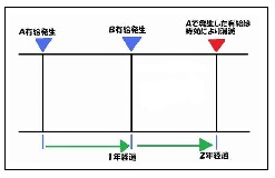 『年次有給休暇の「繰越し」はできるのか?』のアイキャッチ画像