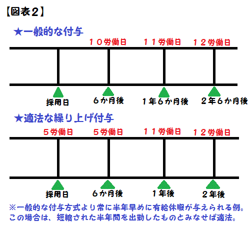 例外2:年次有給休暇の付与を半年繰り上げる場合