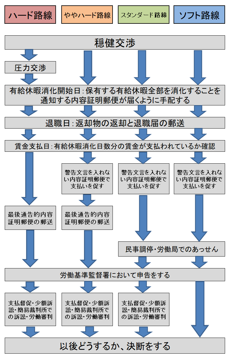 各交渉路線の図