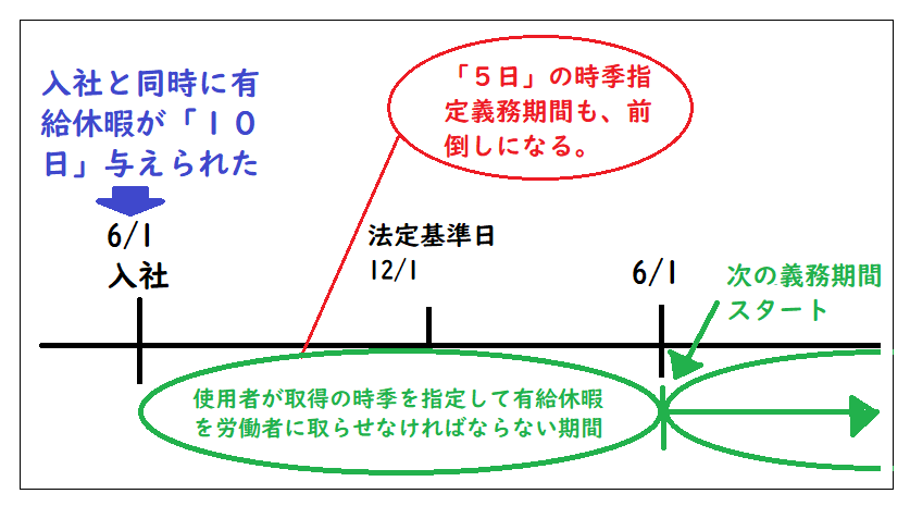 有給休暇付与日(基準日)が会社規則によって法定基準日と異なる場合の図2