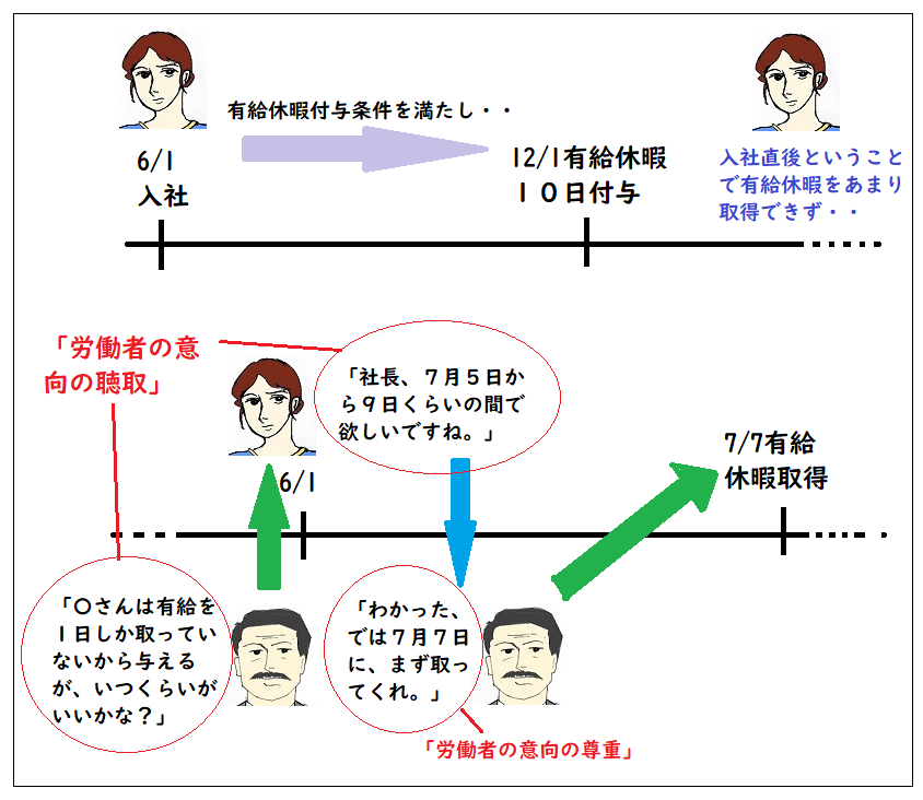 使用者による時季指定で労働者に有給休暇を取らせるまでの流れの図