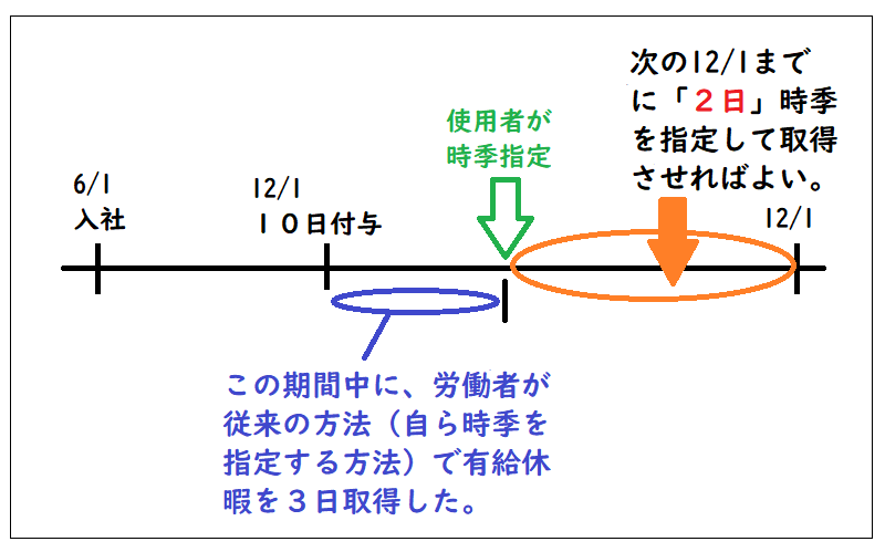使用者の時季指定によって有給休暇を取得させることが不要または一部不要となる場合(労働者が時季指定で有給休暇を取得している場合)を説明する図
