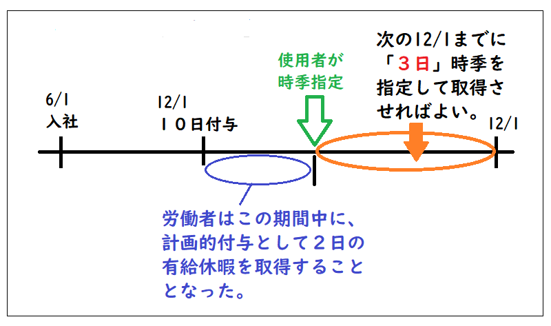 使用者の時季指定によって有給休暇を取得させることが不要または一部不要となる場合(計画的付与の場合)を説明する図