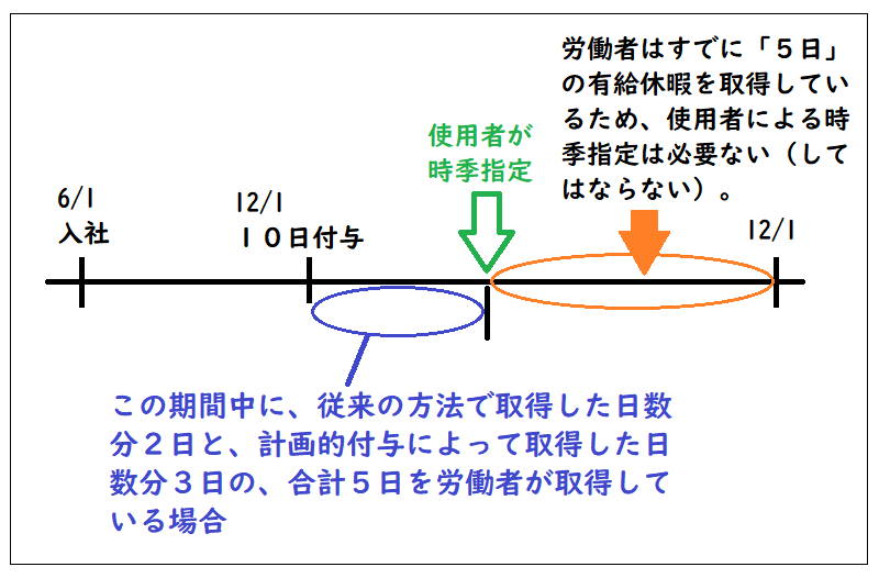 使用者の時季指定によって有給休暇を取得させることが不要または一部不要となる場合(労働者が時季指定で有給休暇を取得している場合+計画的付与の場合)を説明する図