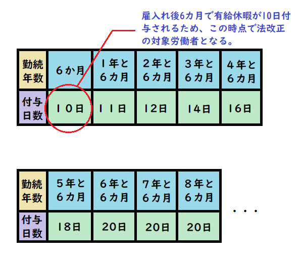 通常の労働者はいつから有給休暇義務化の対象労働者となるかの図